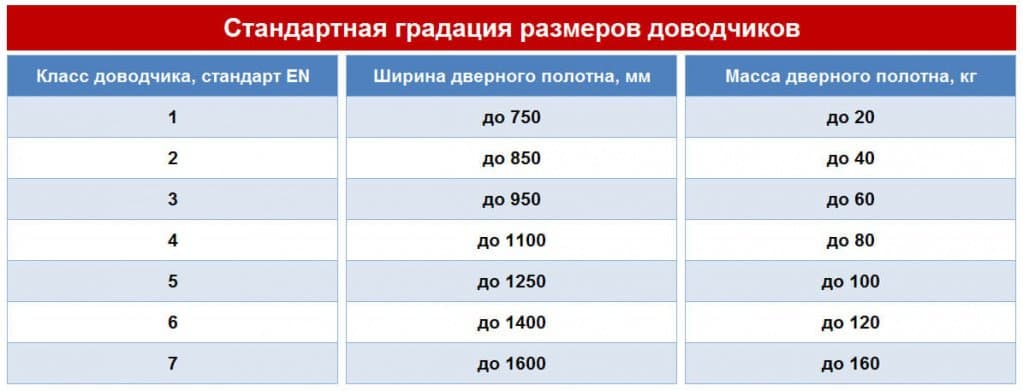 Таблица усилий дверных доводчиков